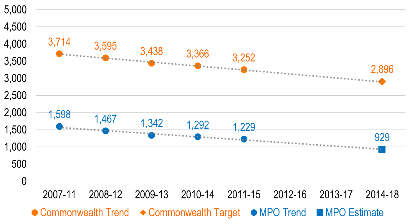 Figure 3: Number of Serious Injuries
This chart shows trends in the number of serious injuries for the Commonwealth of Massachusetts and the Boston region. Trends are expressed in five-year rolling averages. The chart also shows the Commonwealth’s calendar year 2018 target.  
